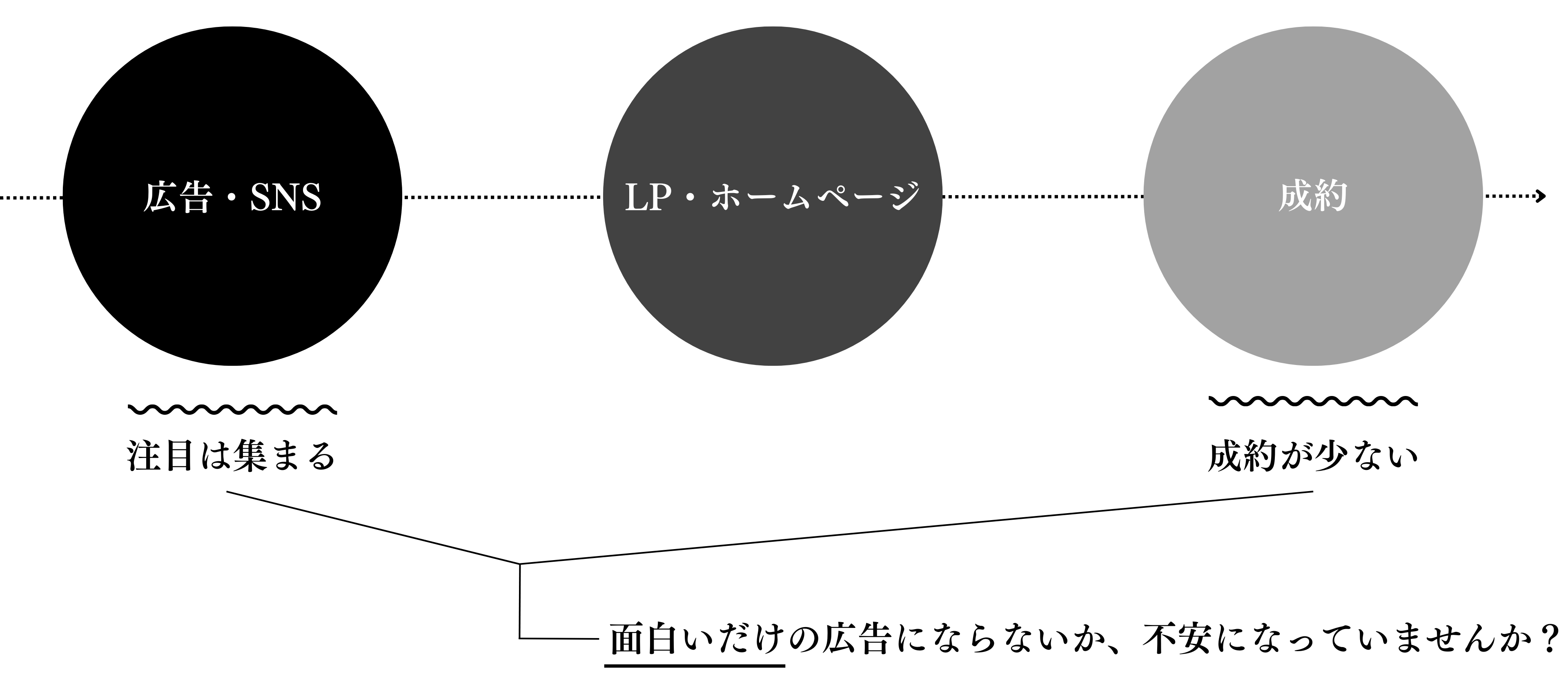 広告は話題になるのに、成約が少ないことを示す図